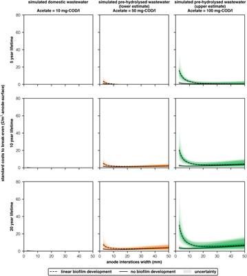 The Rational Design of a Financially Viable Microbial Electrolysis Cell for Domestic Wastewater Treatment